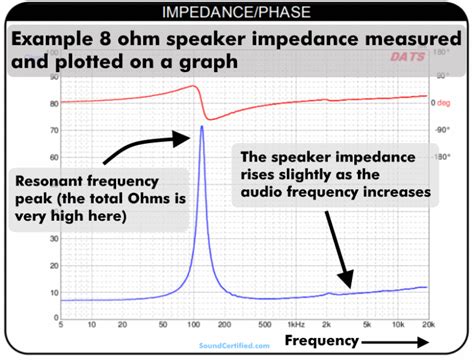 How Does Speaker Impedance Compare To Frequency Response?