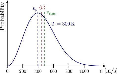 Maxwell-Boltzmann distribution – TikZ.net