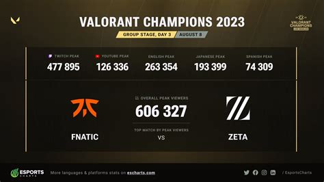 FNATIC vs ZETA was the 2nd Most Popular Match in the Champions Group Stage so far : r ...