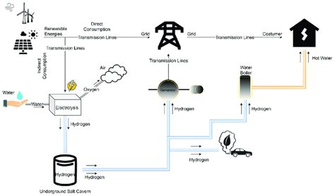 Hydrogen production, storage and its applications integrated to the ...