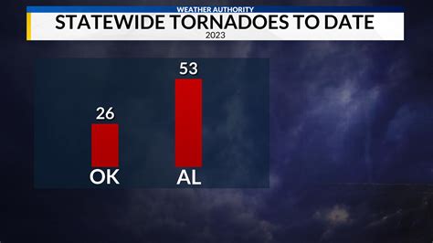 Alabama Tornado Count Outpacing Oklahoma In 2023 | WHNT.com