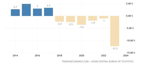 Sudan GDP Annual Growth Rate - 2023 Data - 2024 Forecast - 2005-2022 ...