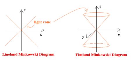 Minkowski Diagrams