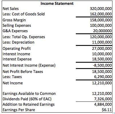 Interest Income On Income Statement