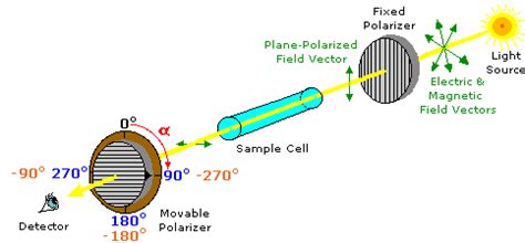 Stereoisomers Study Hacks, Study Tips, Lab Equipment, Magnetic Field, Organic Chemistry ...