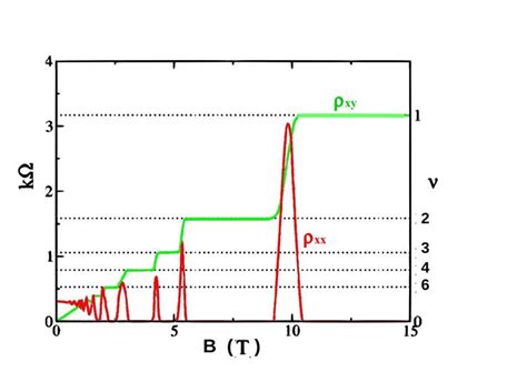 Integral quantum Hall effect | Download Scientific Diagram