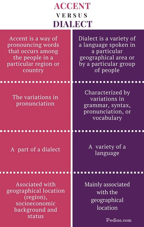 Difference Between Accent and Dialect