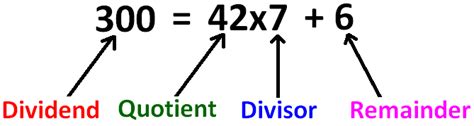 Dividend Divisor Quotient Remainder