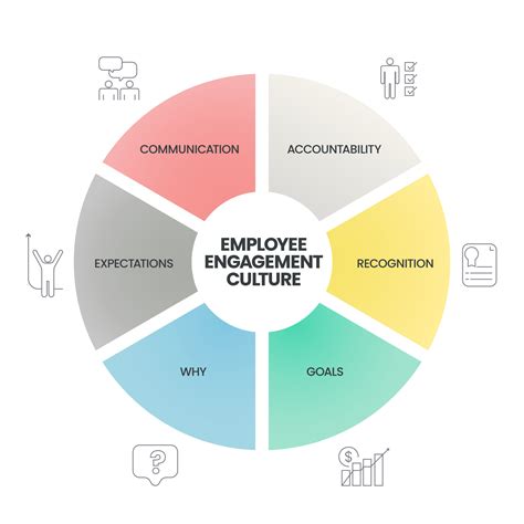 An Employee Engagement Culture analysis diagram has 6 steps such as ...