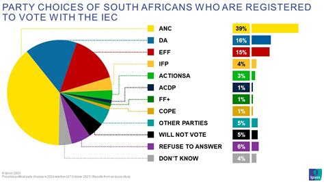 Possible political party choices in the 2024 election | Ipsos