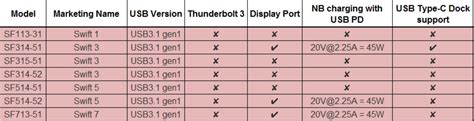 Can the USB C port on my Acer Swift 3 (SF315-41) accept charge? — Acer ...