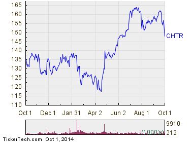 Charter Communications Enters Oversold Territory (CHTR)