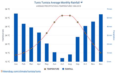 Data tables and charts monthly and yearly climate conditions in Tunis Tunisia.