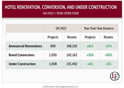 Hotel renovation and conversion activity soars in the U.S. | LaptrinhX / News