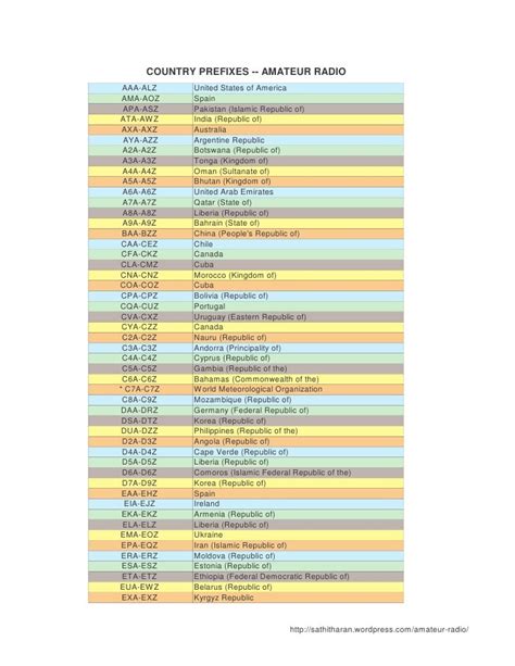 Call Sign Prefixes Amateur Radio