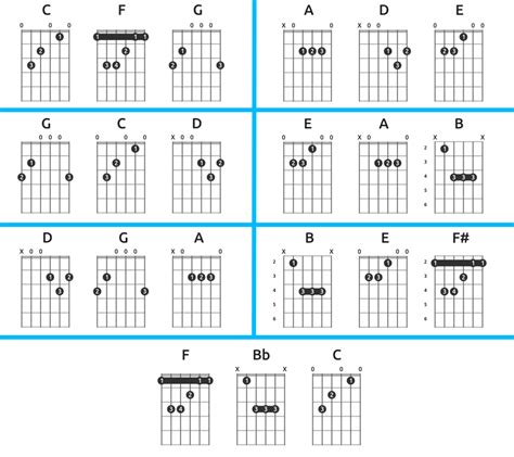 Common Guitar Chord Progressions