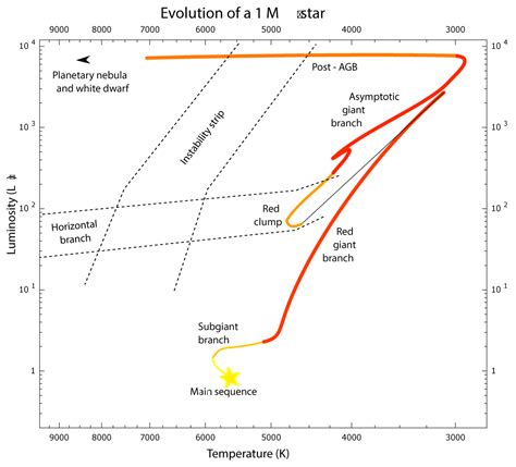 H-R Diagram and Star Life Cycles | Astronomy Lab | | Course Hero