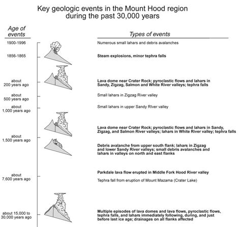 Mount Hood Volcano, Oregon - facts & information / VolcanoDiscovery