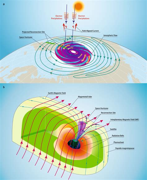 Researchers Observe ‘Space Hurricane’ in Earth’s Ionosphere ...