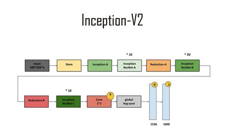 Inception V2 CNN Architecture Explained . | by Anas BRITAL | Medium