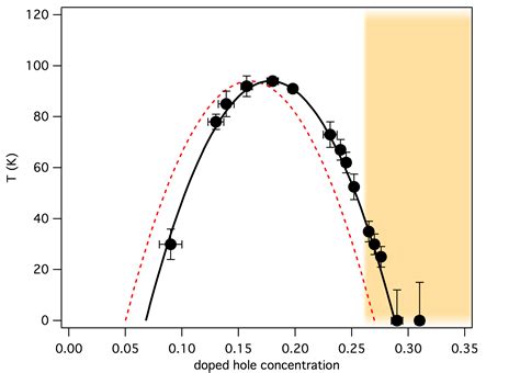 Scientists Enter Unexplored Territory in Superconductivity Search | BNL Newsroom