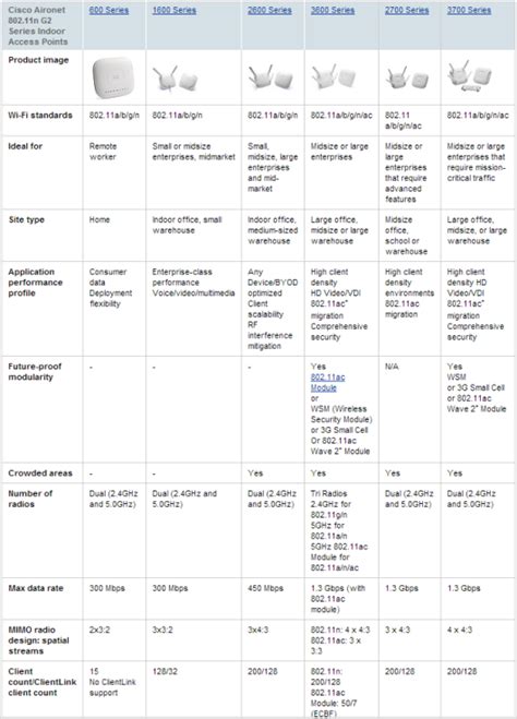 Cisco Router Comparison Chart