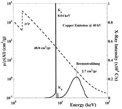 Linear mass absorption coefficient of Aluminum and x-ray emission ...