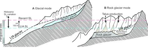 Schematic relation between cirque bottom and snow line and its ...