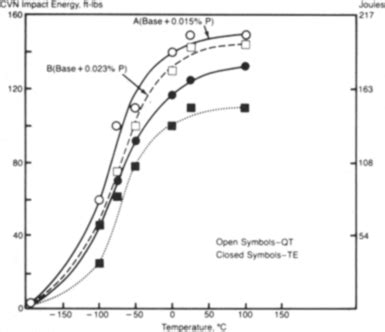 shows the results of Charpy V-notch impact energy testing obtained for... | Download Scientific ...