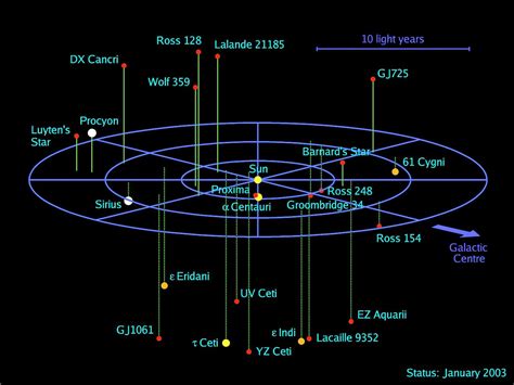 "3D map of all known stellar systems within a radius of 12.5 light-years. The Sun is at the ...