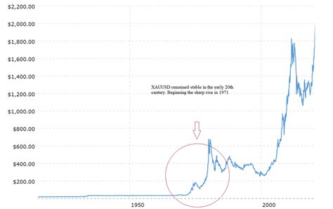 Gold Prices -100 Year Historical Chart. Source: Macrotrends. Available... | Download Scientific ...