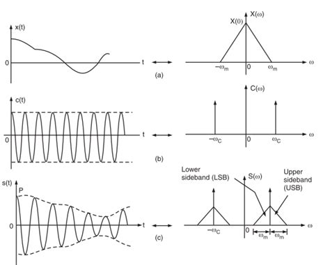 Frequency Domain Representation or Spectrum of AM Wave - Electronics Post