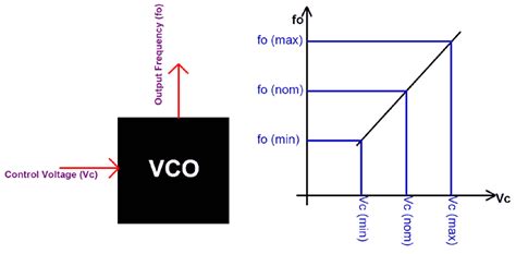 Voltage Controlled Oscillator (VCO): Basics, Design,, 42% OFF