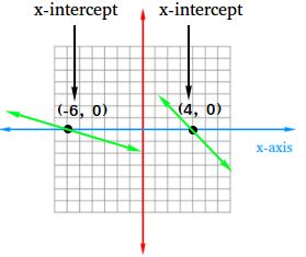 What is the x-intercept of a line ? Definition and Examples