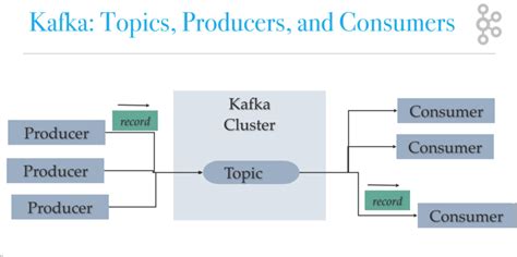 Kafka Architecture