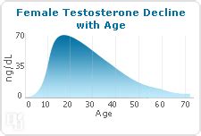 Testosterone Levels | SheCares