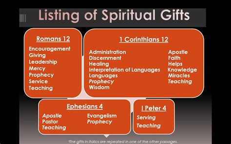 iChoose2 Get to Week 15! | Spiritual gifts, Spiritual gifts list, Gifts of the spirit