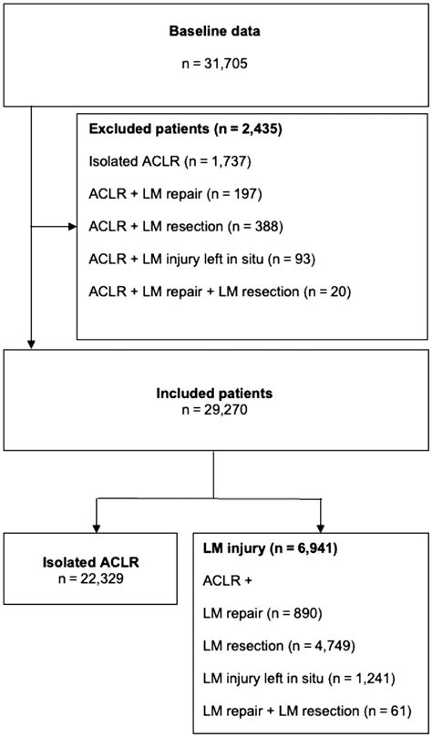 Effect of Concomitant Lateral Meniscal Management on ACL Reconstruction Revision Rate and ...