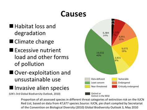 Biodiversity issues