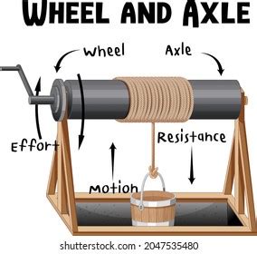 Wheel Axle Infographic Diagram Illustration Stock Vector (Royalty Free) 2047535480