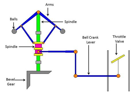 What is Governor? What are main Types of Governor? - mech4study