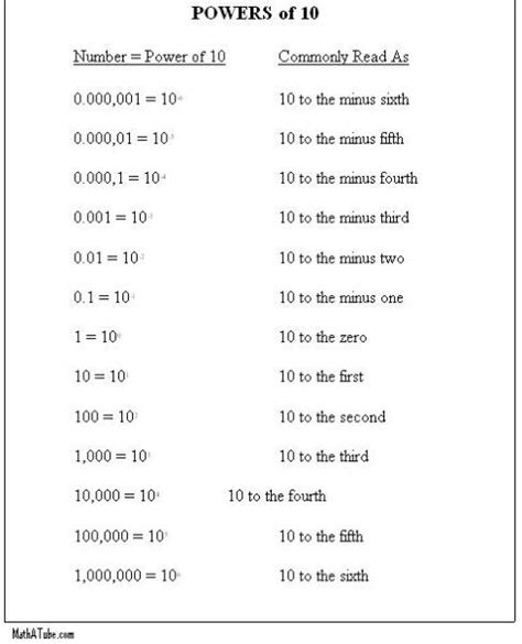 What Power Of Ten Is Mega In Mathematics