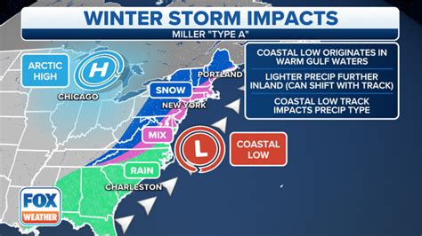 What makes a storm a nor’easter?