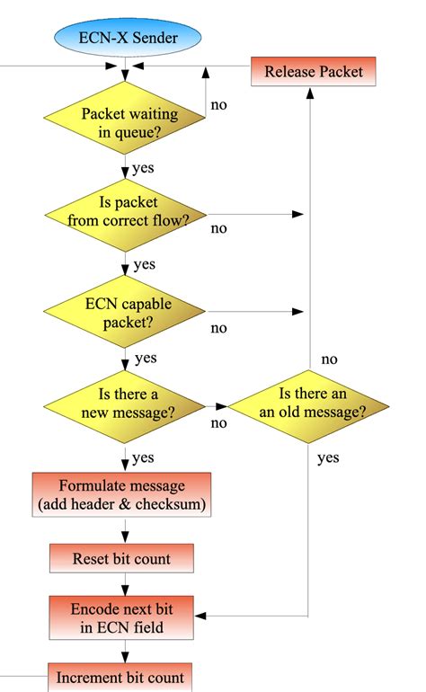 2: ECN-X sender flowchart. | Download Scientific Diagram