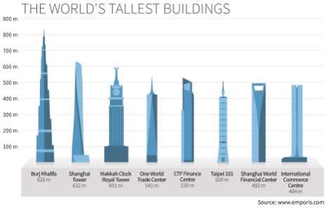 Comparative heights of world's tallest buildings | Download Scientific ...