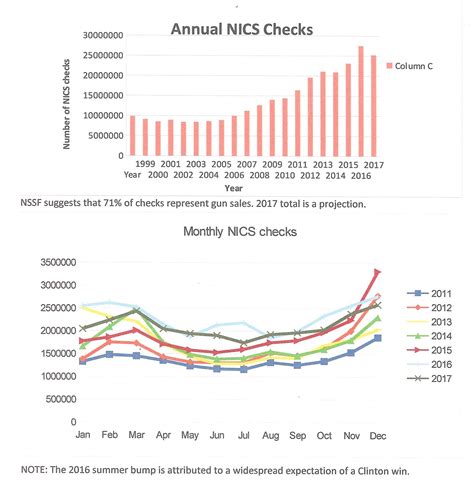 Billlls Idle Mind: 2017 NICS Checks - Final