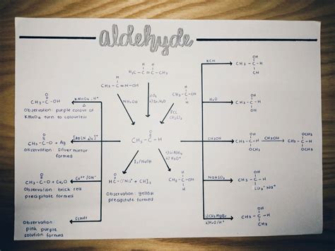 Mindmap of Aldehyde Reactions