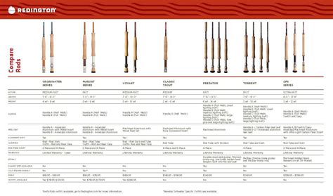 Rod Guide Size Chart