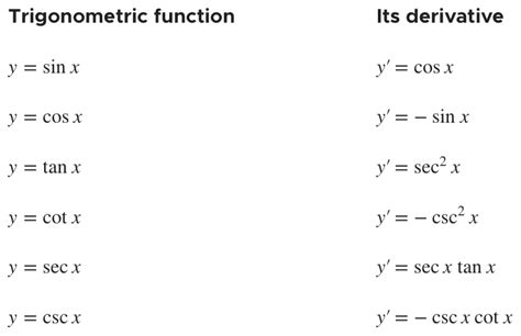 Derivatives of the six trig functions — Krista King Math | Online math help