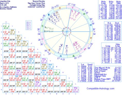 Astrology birth charts